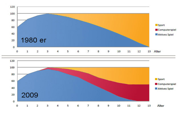 Eine Grafik die zeigt, dass das Aktive Spielen der Kinder seit den 80er Jahren abnimmt.