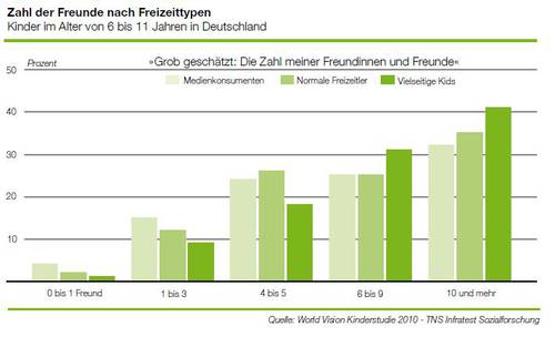 Statistik über Anzahl der Freunde von Kindern im Alter von 6 bis 11 Jahren in Deutschland