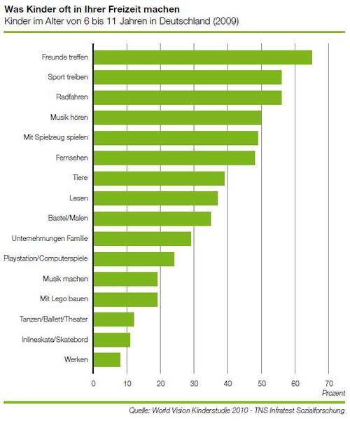 Statistik über die Freizeitgestaltung von Kindern im Alter von 6 bis 11 Jahren in Deutschland